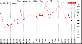 Milwaukee Weather Wind Speed<br>Hourly High<br>(24 Hours)