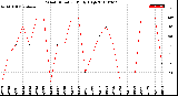 Milwaukee Weather Wind Direction<br>Daily High