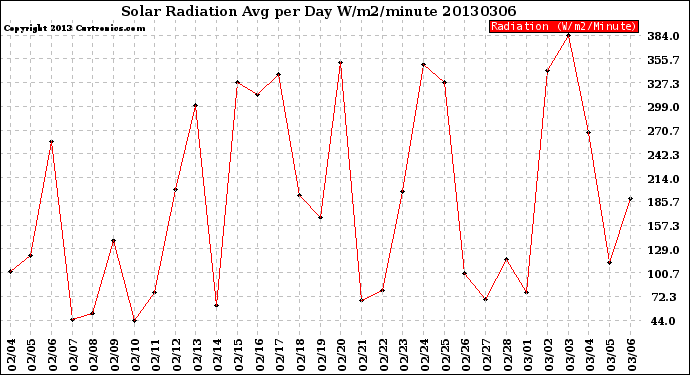 Milwaukee Weather Solar Radiation<br>Avg per Day W/m2/minute