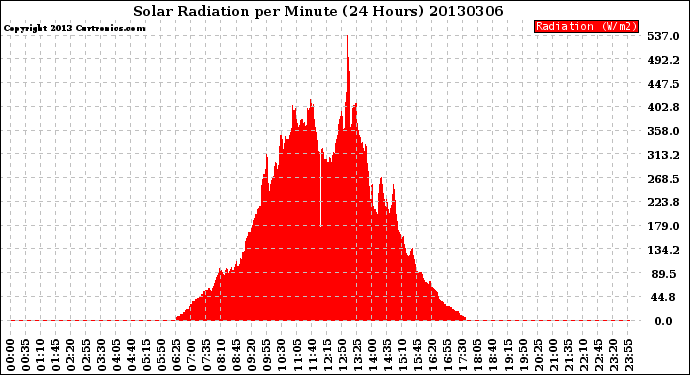 Milwaukee Weather Solar Radiation<br>per Minute<br>(24 Hours)