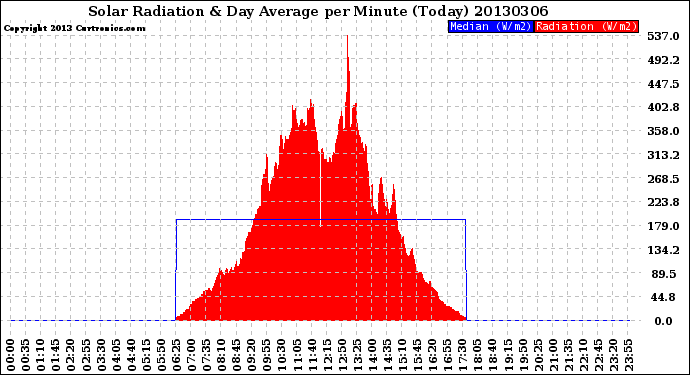 Milwaukee Weather Solar Radiation<br>& Day Average<br>per Minute<br>(Today)