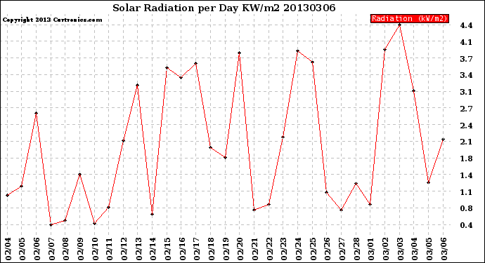 Milwaukee Weather Solar Radiation<br>per Day KW/m2