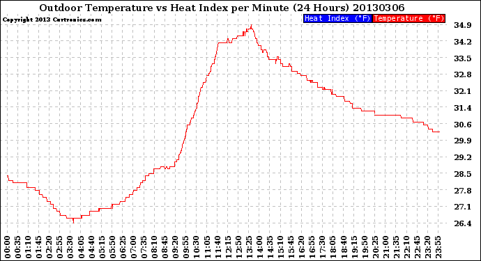 Milwaukee Weather Outdoor Temperature<br>vs Heat Index<br>per Minute<br>(24 Hours)