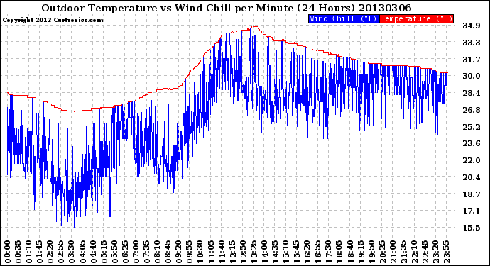 Milwaukee Weather Outdoor Temperature<br>vs Wind Chill<br>per Minute<br>(24 Hours)