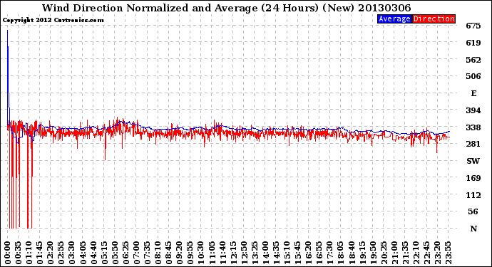 Milwaukee Weather Wind Direction<br>Normalized and Average<br>(24 Hours) (New)