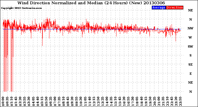 Milwaukee Weather Wind Direction<br>Normalized and Median<br>(24 Hours) (New)