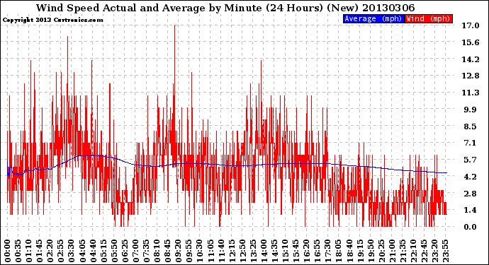 Milwaukee Weather Wind Speed<br>Actual and Average<br>by Minute<br>(24 Hours) (New)