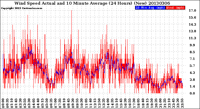 Milwaukee Weather Wind Speed<br>Actual and 10 Minute<br>Average<br>(24 Hours) (New)