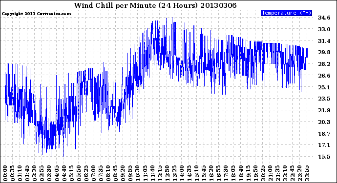 Milwaukee Weather Wind Chill<br>per Minute<br>(24 Hours)