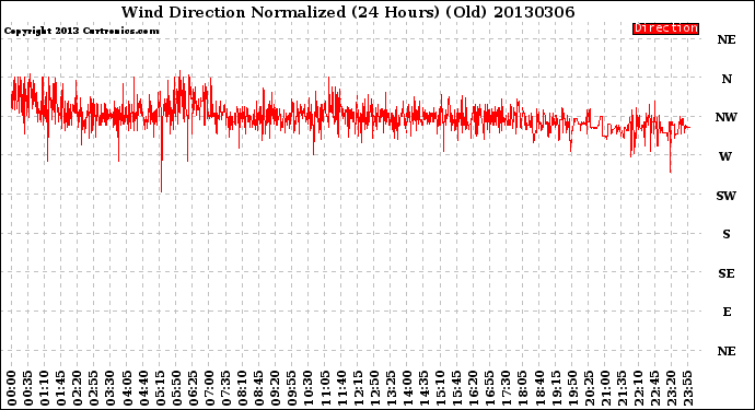 Milwaukee Weather Wind Direction<br>Normalized<br>(24 Hours) (Old)