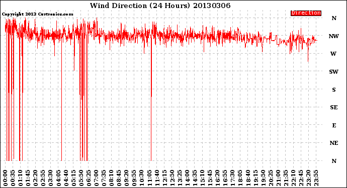 Milwaukee Weather Wind Direction<br>(24 Hours)