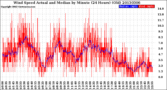 Milwaukee Weather Wind Speed<br>Actual and Median<br>by Minute<br>(24 Hours) (Old)