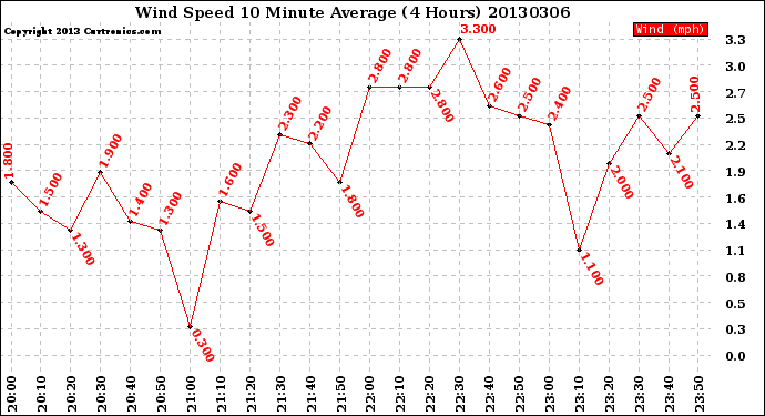 Milwaukee Weather Wind Speed<br>10 Minute Average<br>(4 Hours)