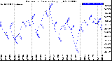 Milwaukee Weather Barometric Pressure<br>Daily High