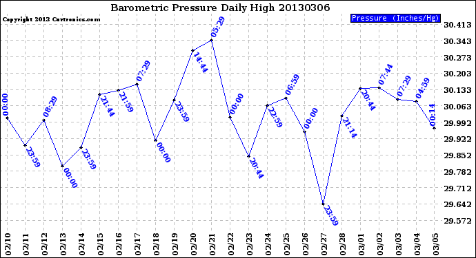 Milwaukee Weather Barometric Pressure<br>Daily High