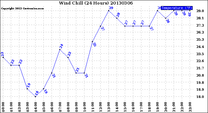 Milwaukee Weather Wind Chill<br>(24 Hours)