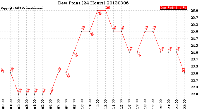 Milwaukee Weather Dew Point<br>(24 Hours)