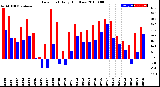 Milwaukee Weather Dew Point<br>Daily High/Low