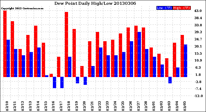 Milwaukee Weather Dew Point<br>Daily High/Low