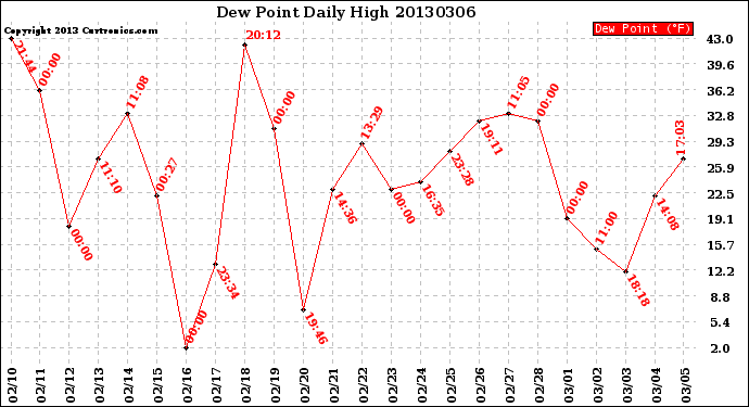 Milwaukee Weather Dew Point<br>Daily High