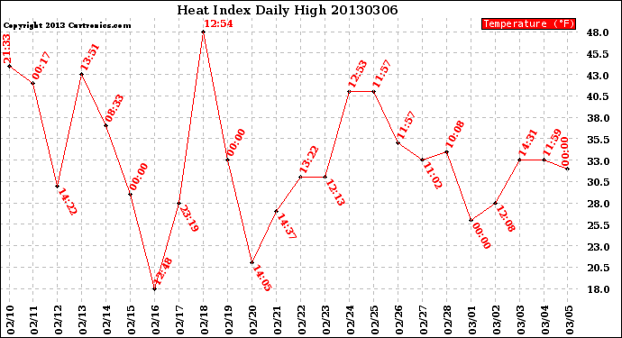 Milwaukee Weather Heat Index<br>Daily High