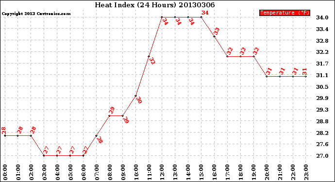 Milwaukee Weather Heat Index<br>(24 Hours)