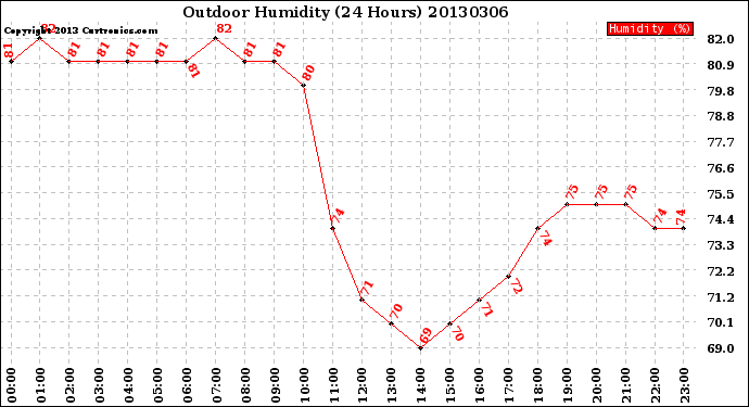 Milwaukee Weather Outdoor Humidity<br>(24 Hours)