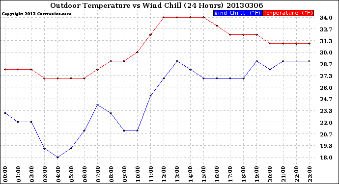 Milwaukee Weather Outdoor Temperature<br>vs Wind Chill<br>(24 Hours)