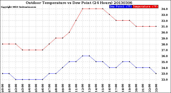 Milwaukee Weather Outdoor Temperature<br>vs Dew Point<br>(24 Hours)