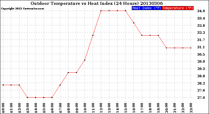 Milwaukee Weather Outdoor Temperature<br>vs Heat Index<br>(24 Hours)