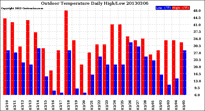 Milwaukee Weather Outdoor Temperature<br>Daily High/Low