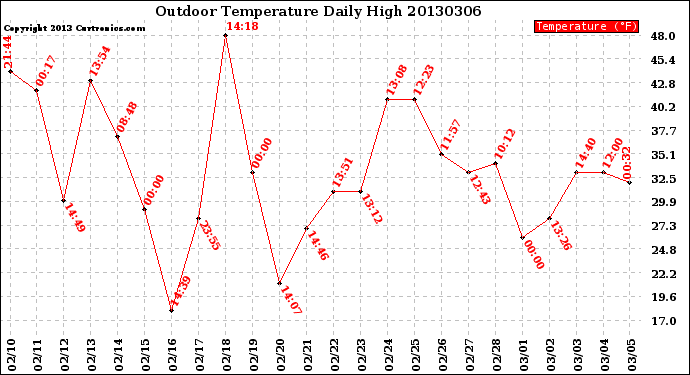 Milwaukee Weather Outdoor Temperature<br>Daily High