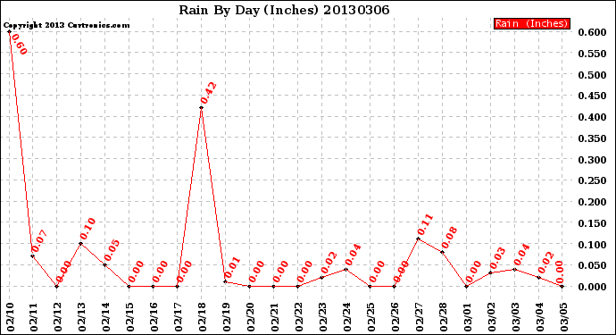 Milwaukee Weather Rain<br>By Day<br>(Inches)