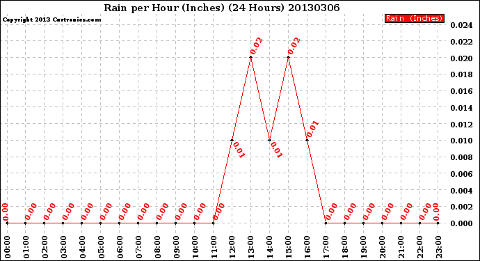 Milwaukee Weather Rain<br>per Hour<br>(Inches)<br>(24 Hours)