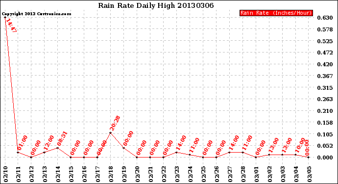 Milwaukee Weather Rain Rate<br>Daily High