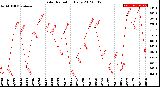 Milwaukee Weather Solar Radiation<br>Daily