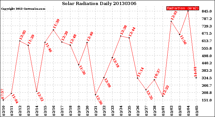 Milwaukee Weather Solar Radiation<br>Daily