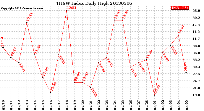 Milwaukee Weather THSW Index<br>Daily High