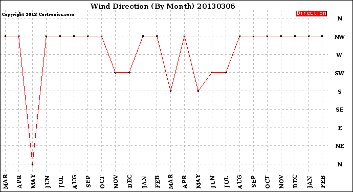 Milwaukee Weather Wind Direction<br>(By Month)