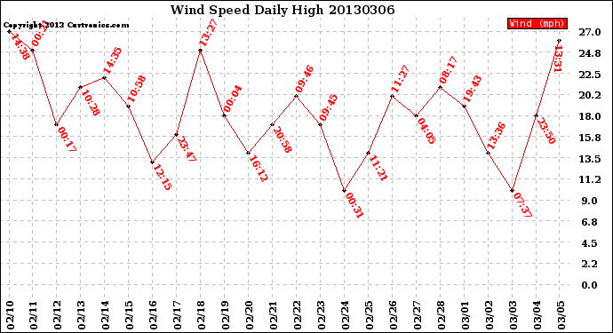 Milwaukee Weather Wind Speed<br>Daily High