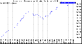 Milwaukee Weather Barometric Pressure<br>per Minute<br>(24 Hours)