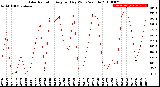 Milwaukee Weather Solar Radiation<br>Avg per Day W/m2/minute