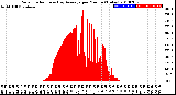 Milwaukee Weather Solar Radiation<br>& Day Average<br>per Minute<br>(Today)