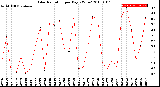 Milwaukee Weather Solar Radiation<br>per Day KW/m2