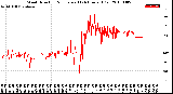 Milwaukee Weather Wind Direction<br>Normalized<br>(24 Hours) (Old)