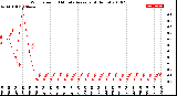 Milwaukee Weather Wind Speed<br>10 Minute Average<br>(4 Hours)