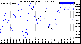 Milwaukee Weather Barometric Pressure<br>Daily Low