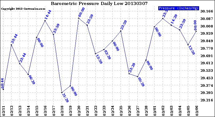 Milwaukee Weather Barometric Pressure<br>Daily Low