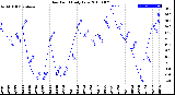 Milwaukee Weather Dew Point<br>Daily Low