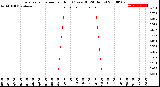 Milwaukee Weather Evapotranspiration<br>per Hour<br>(Ozs sq/ft 24 Hours)